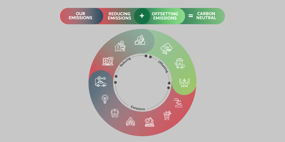 sliderImage Carbon Neutral Plan