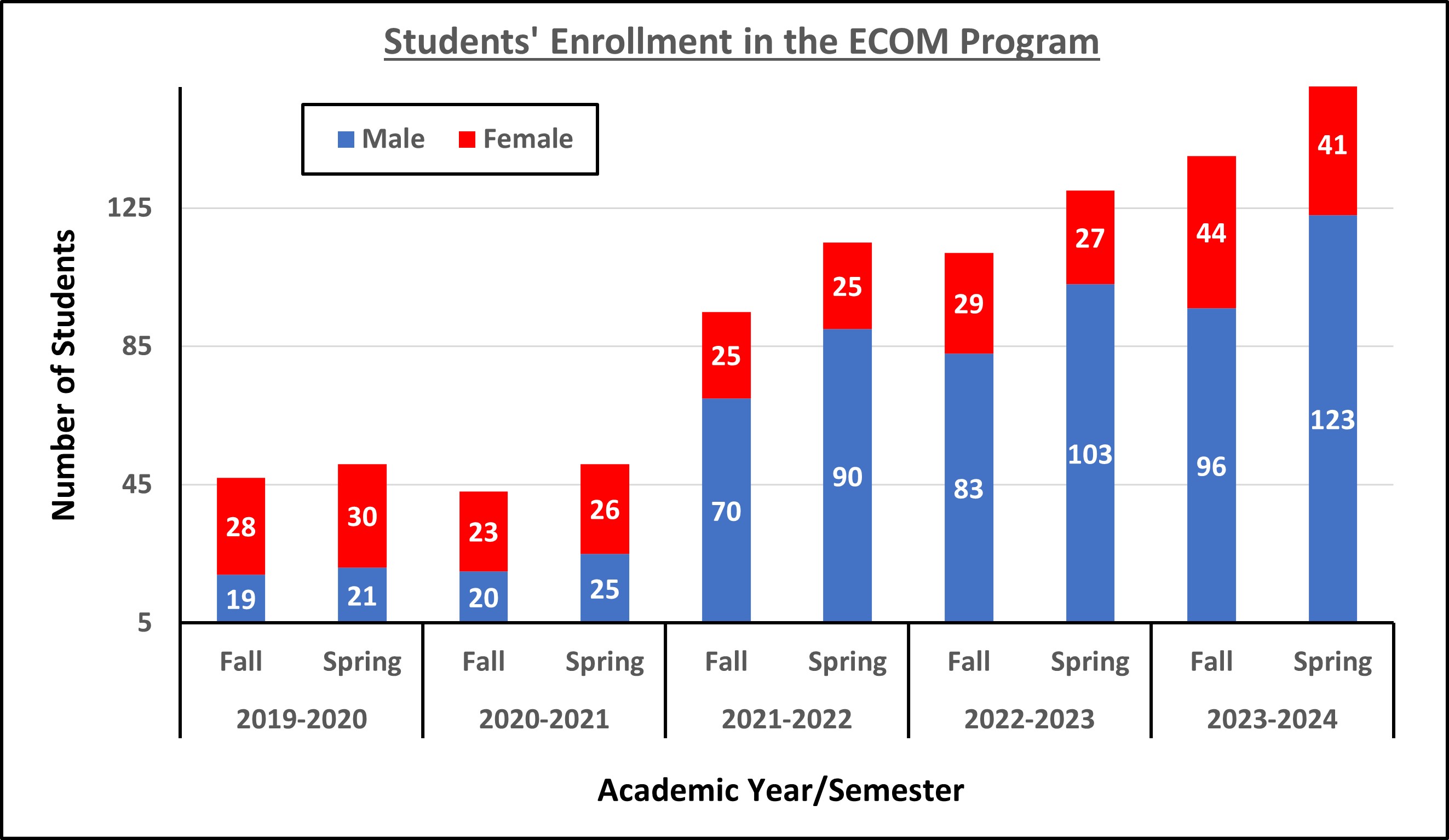 Students' Enrollment in the EE Program