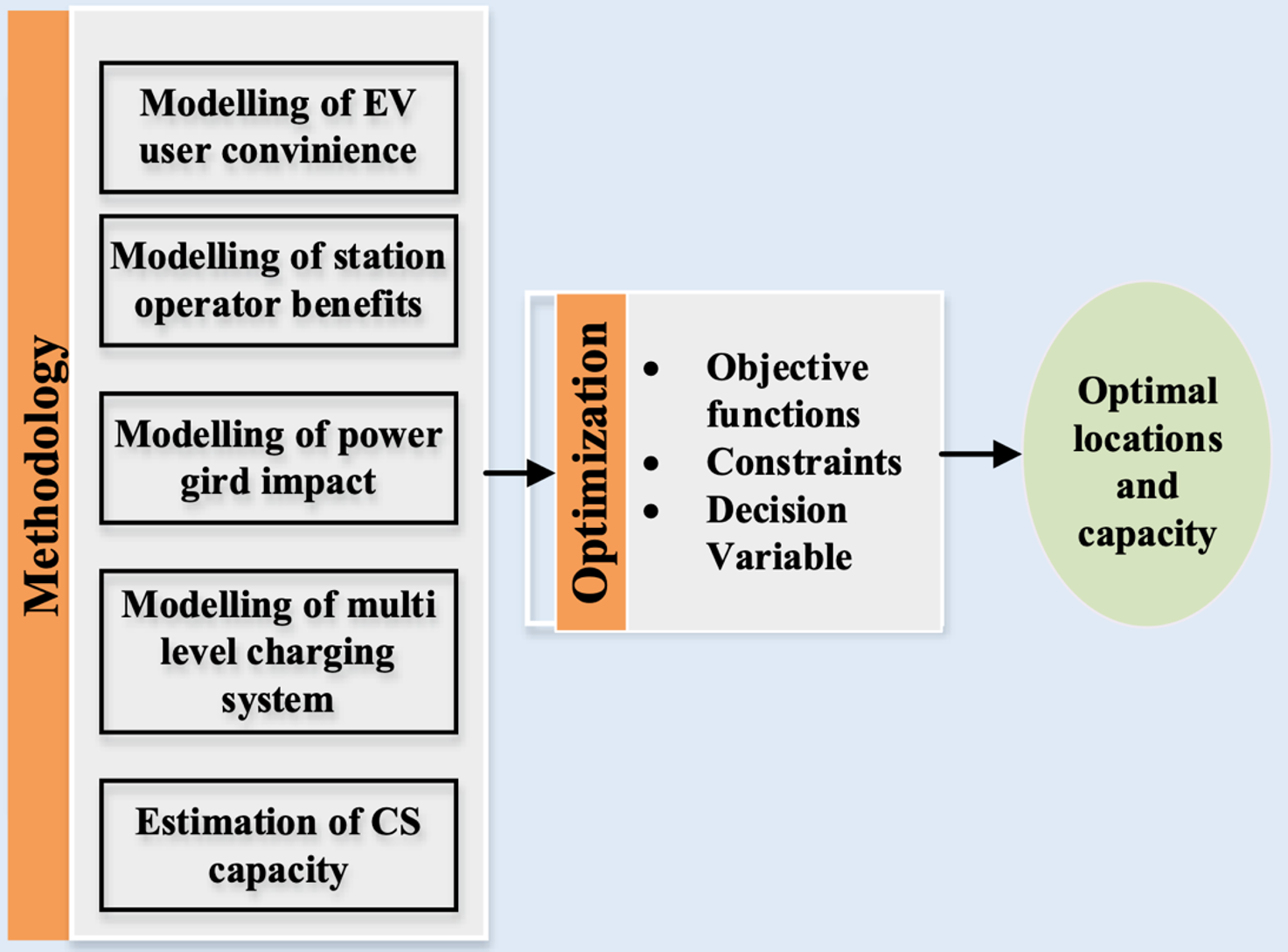 Dual Horizon EV Charging Station Planning Incorporating Multi-Level Charging Strategy and Renewable Energy Resources