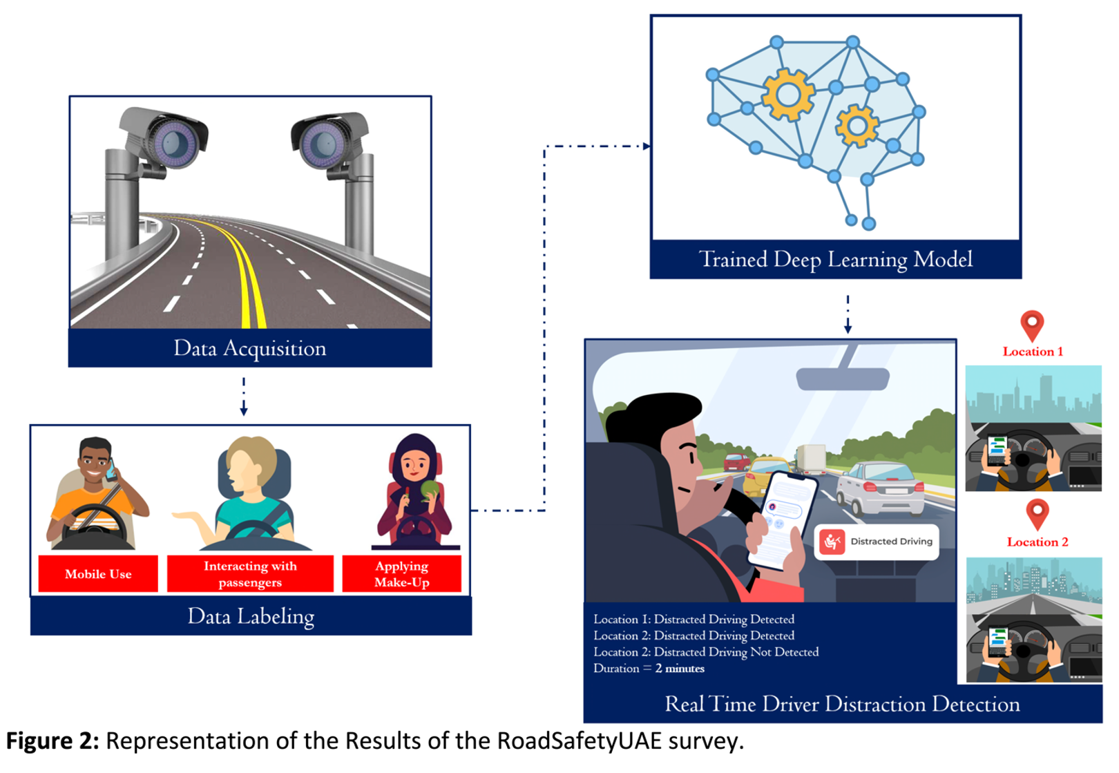 An AI Approach for Automatic Detection of Driver Distractions in United Arab Emirates - A Step Towards Vision Zero